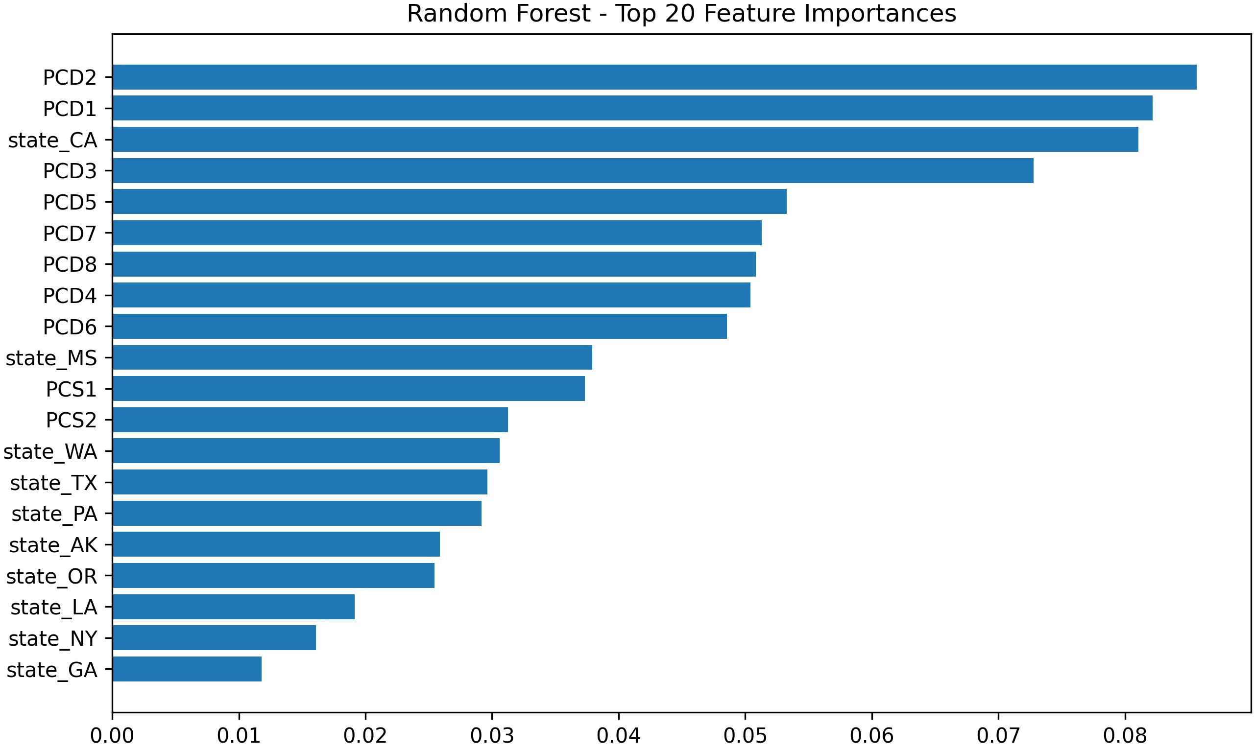 EMMA annual water charge random forest feature importance